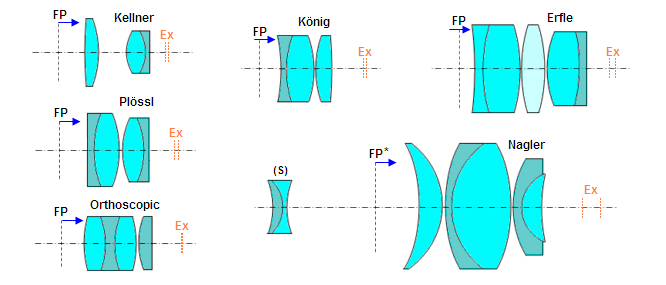 pl(普罗素,or(阿贝,k(凯尔)目镜简单对比